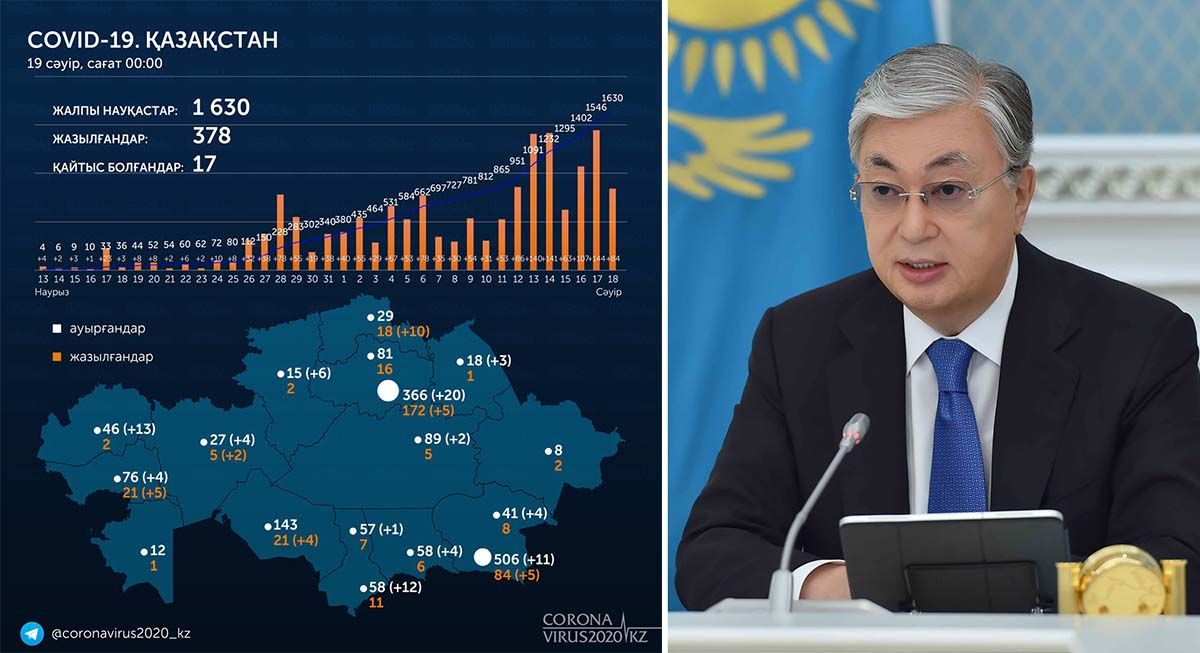 «Коронавирус індеті шарықтау шегіне жеткен жоқ» – Қасым-Жомарт Тоқаев