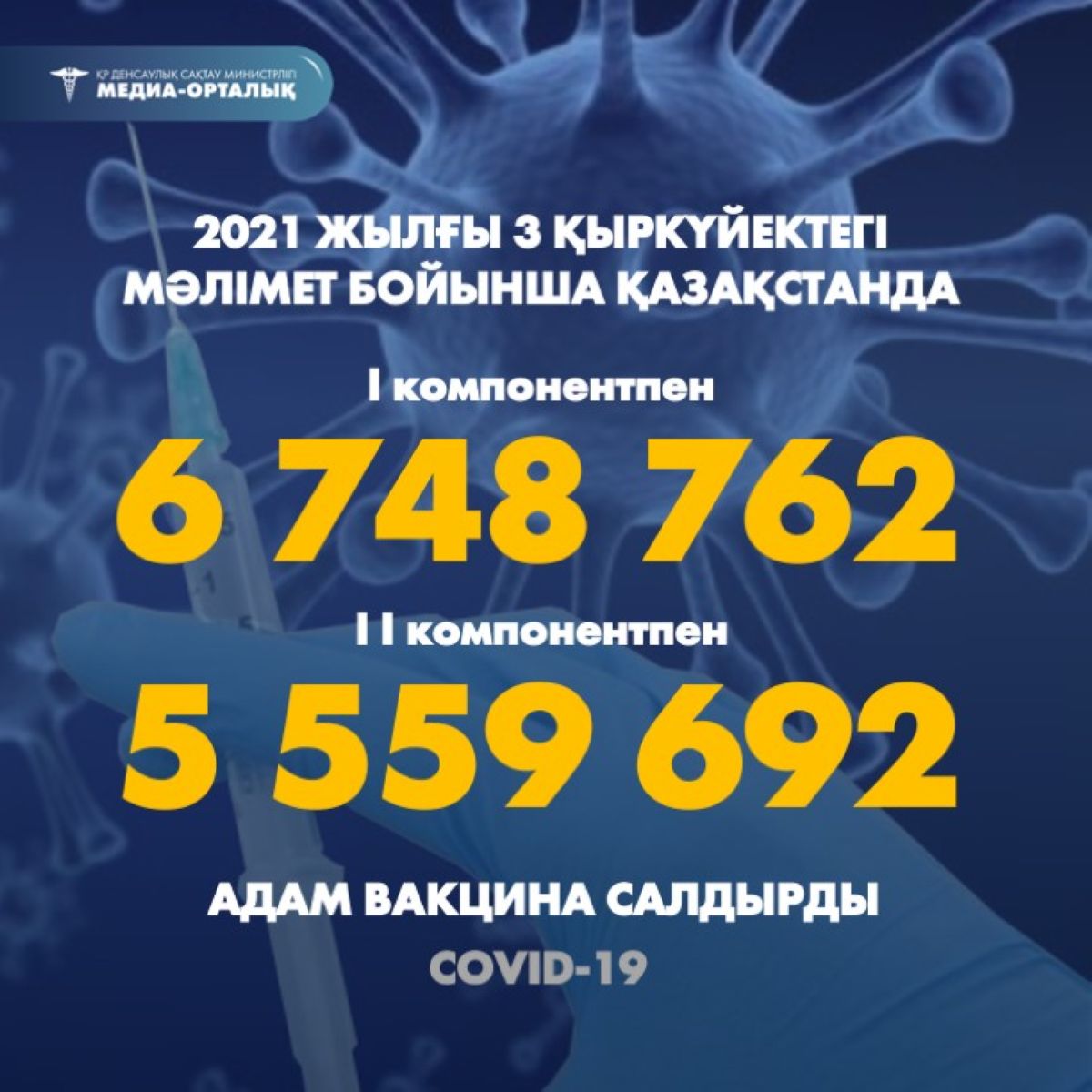 Вакцинаның 2 компонентін салдырғандар саны 5 жарым миллионға жуықтады