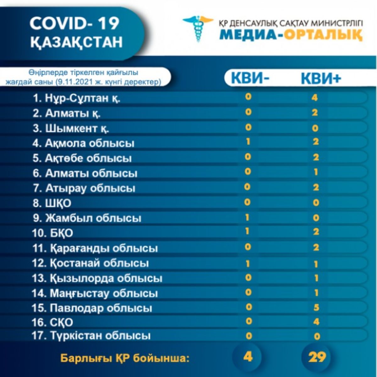 COVID-19: бір тәулікте 18 адам қайтыс болды