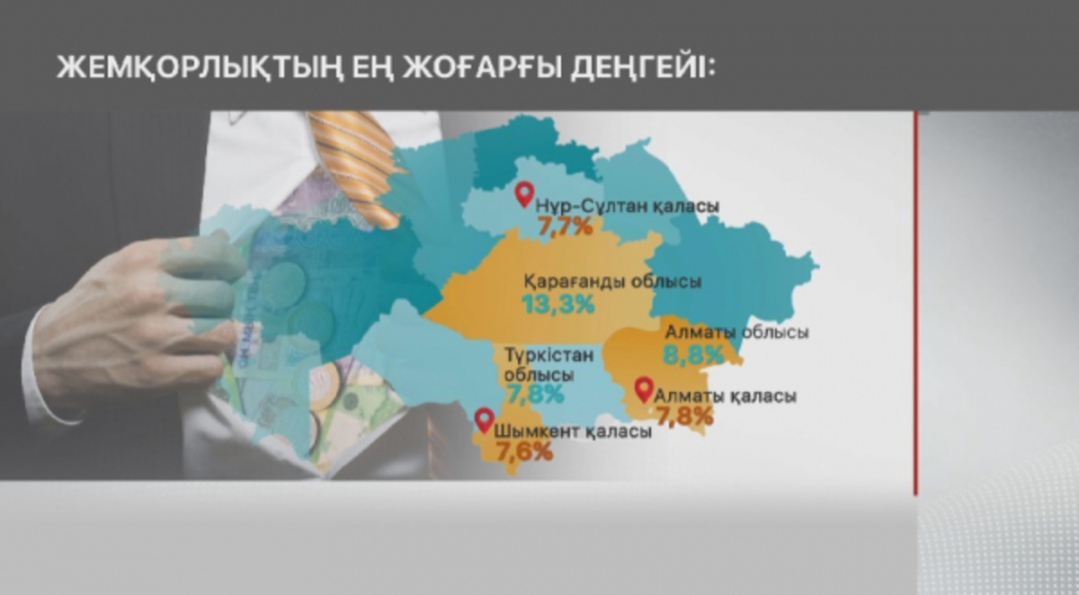 Жемқорлық 25 пайызға өсті