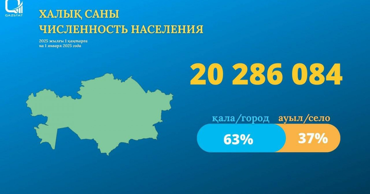 Елімізде халық саны өсті