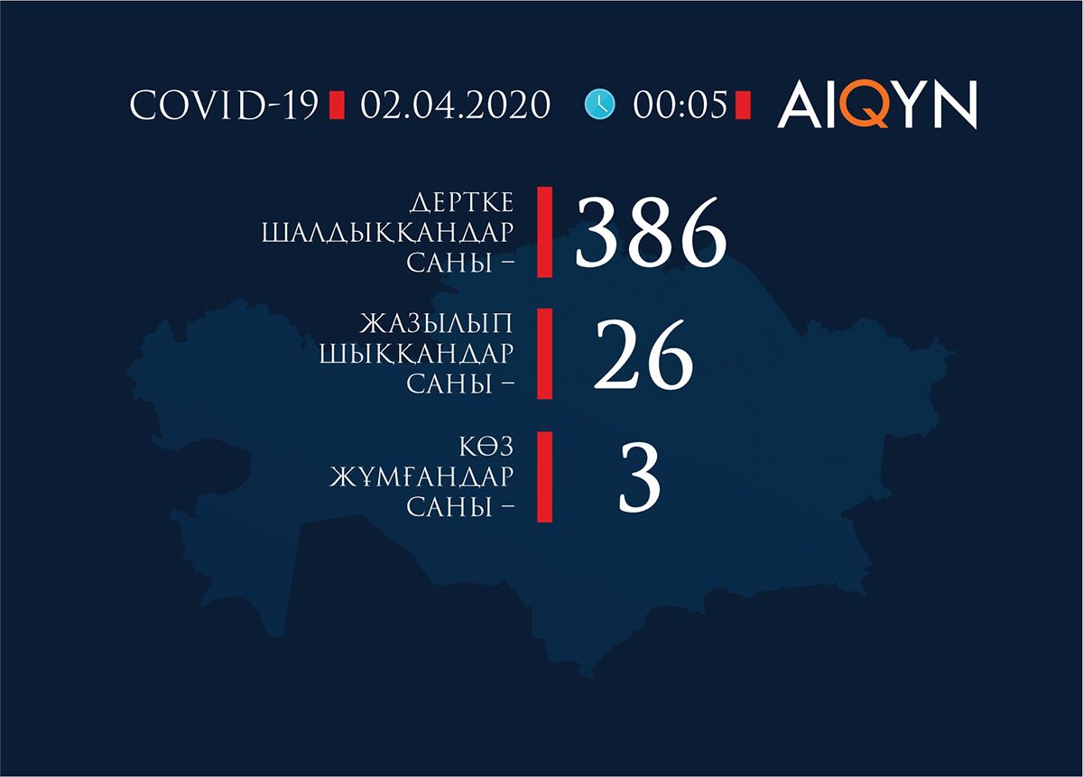 Алматы қаласы мен Жамбыл облысында тағы да covid-19 дертін жұқтырғандар анықталды