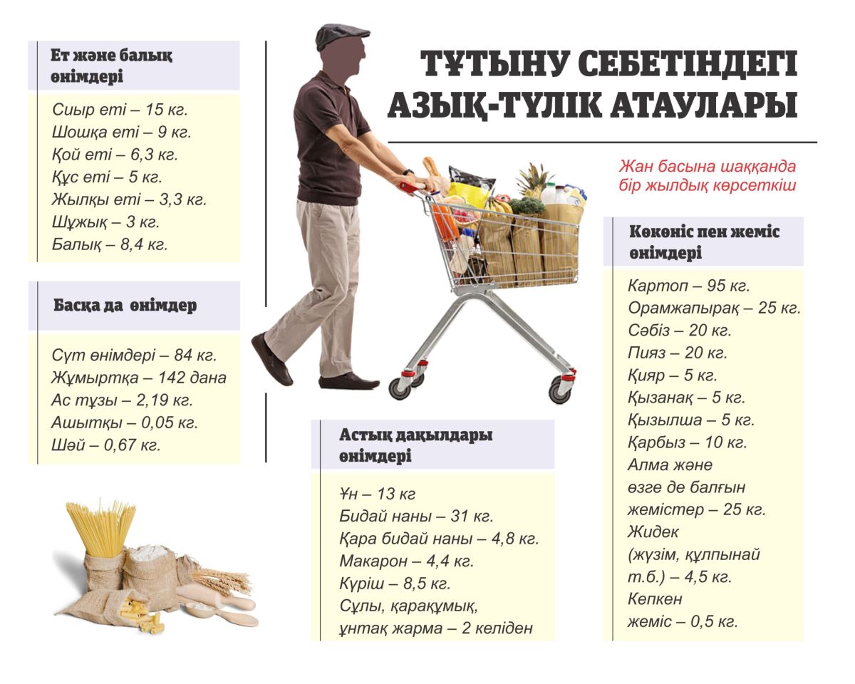 Тұтыну себеті қашан тойдырады?