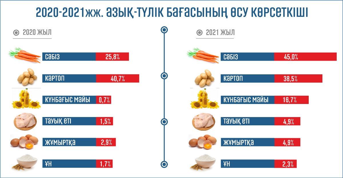 Жалақымен қоса баға да өсе  ме?