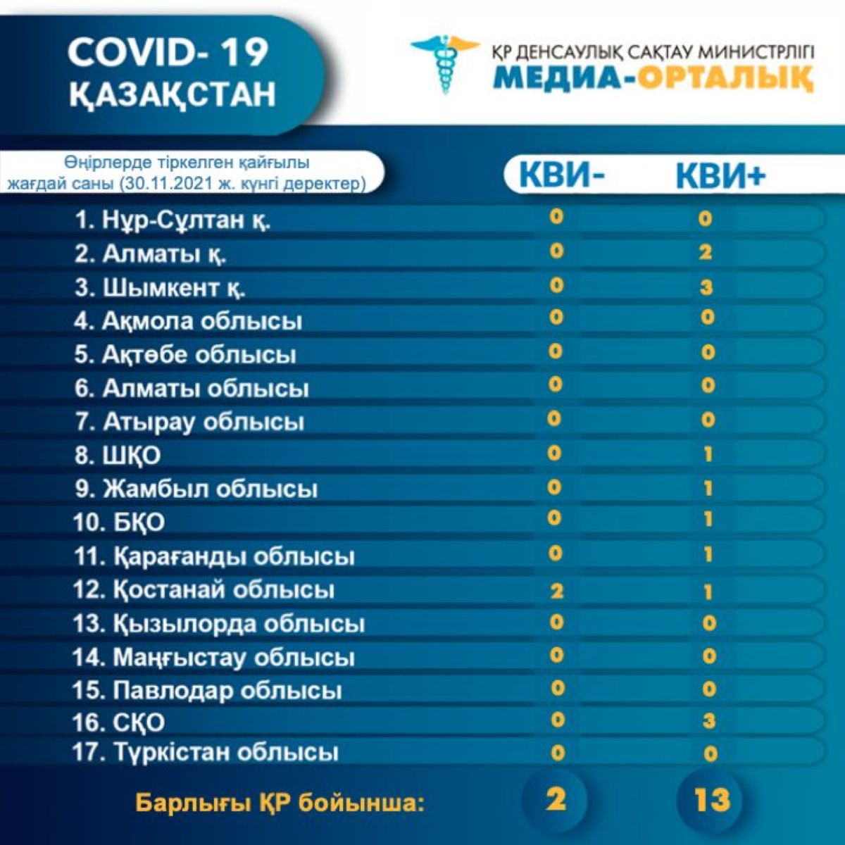 COVID-19: бір тәулікте 14 адам қайтыс болды  