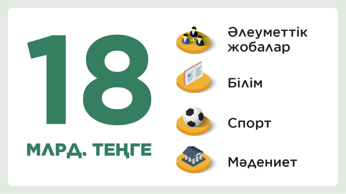 2020-2021 жылдары «Халық» қоры қайырымдылыққа 18 млрд теңге бөлді