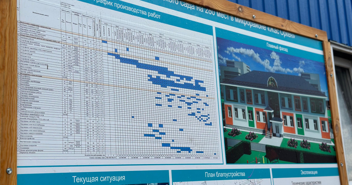 Петропавлда мемлекетке қайтарылған активтер есебінен 280 орындық балабақша салынады