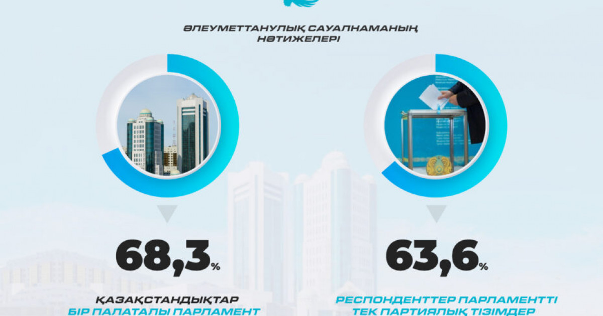 Жастар өзгерісті таңдайды: 70 пайыздан астамы жаңартылған Парламент форматын қолдайды