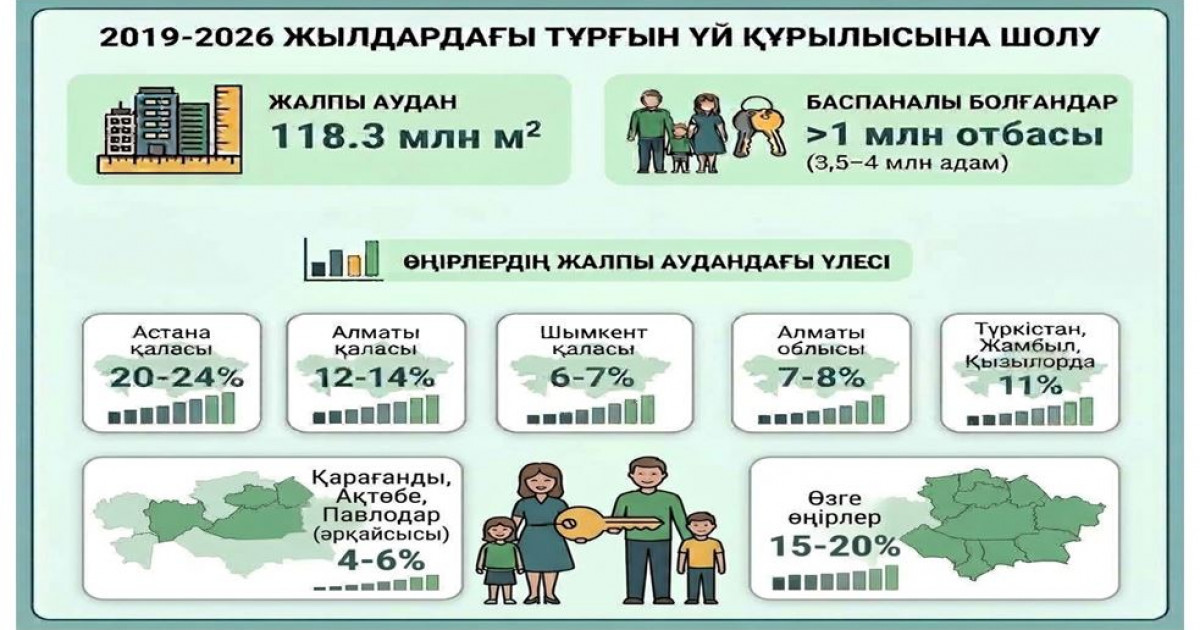 Баспана – басты нысана