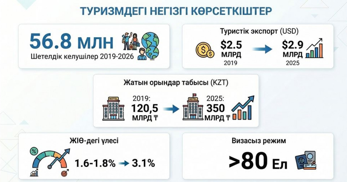 Туризмнің жаңа тынысы